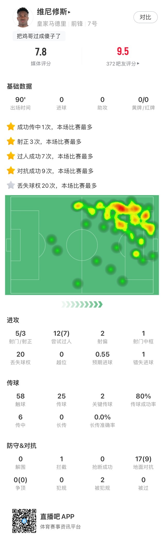 维尼修斯本场获7.8评分，7次成功过人全场最多