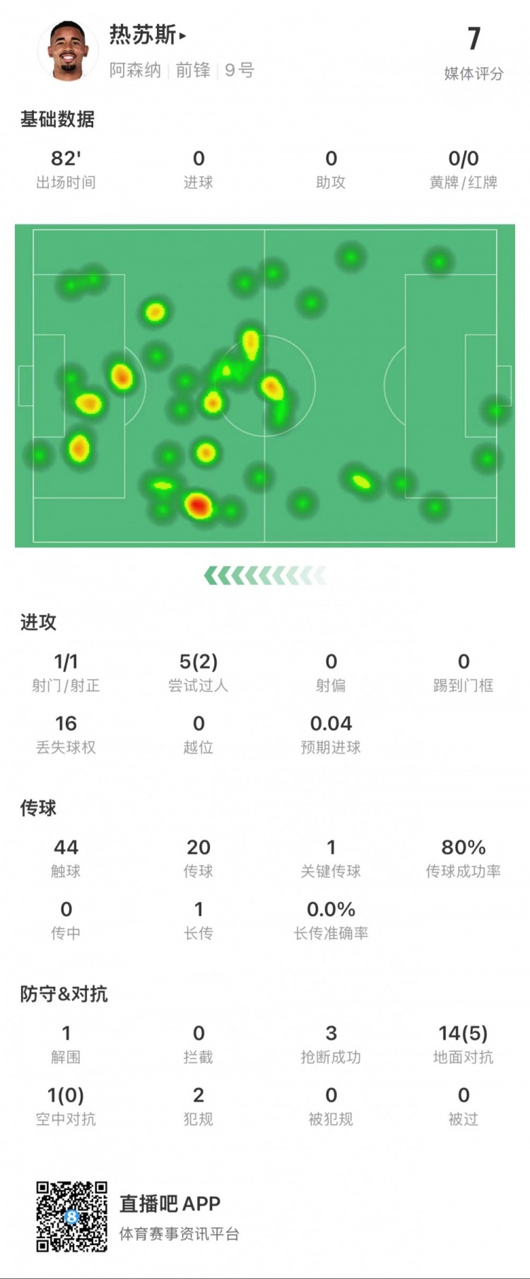 热苏斯本场数据：2次成功过人，15次对