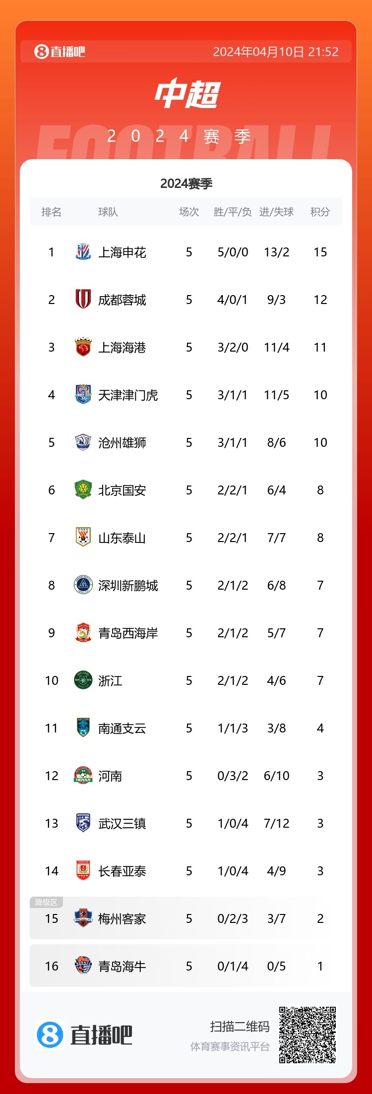 积分榜：蓉城3连胜升至第2，紧追榜首申花海港、天津、沧州35位