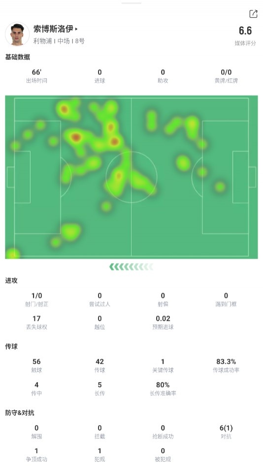 索博斯洛伊数据：1次关键传球，17次丢失球权，获评6.6分