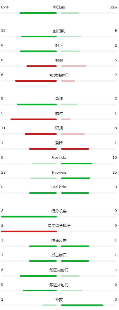 全场数据：国足控球率67%，射门数169射正42均领先，两次错失得分机会