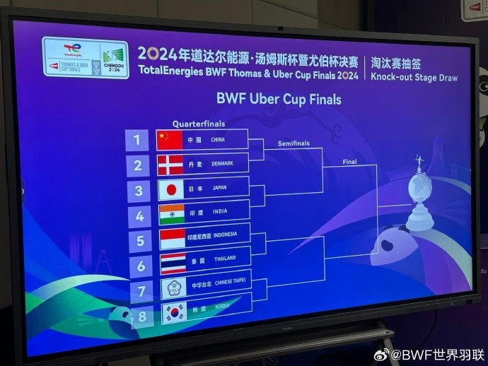 尤伯杯淘汰赛抽签：中国队14决赛将战丹麦，和日本同处上半区