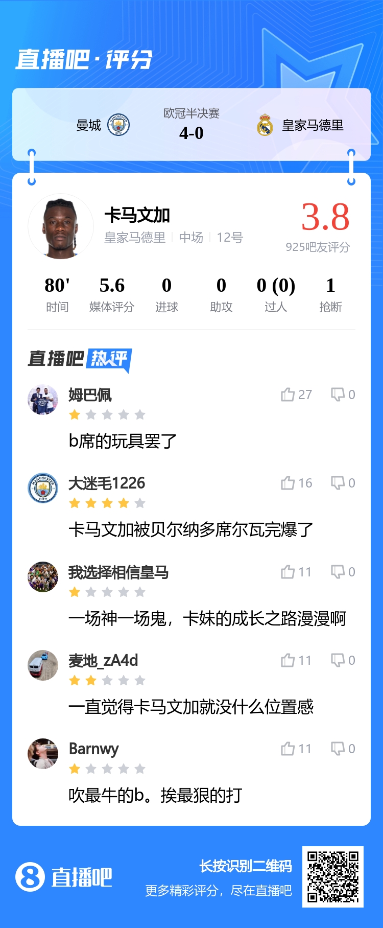 吧友打出低分！怒评卡马文加、维尼修斯：赛前吹爆，赛后锤爆