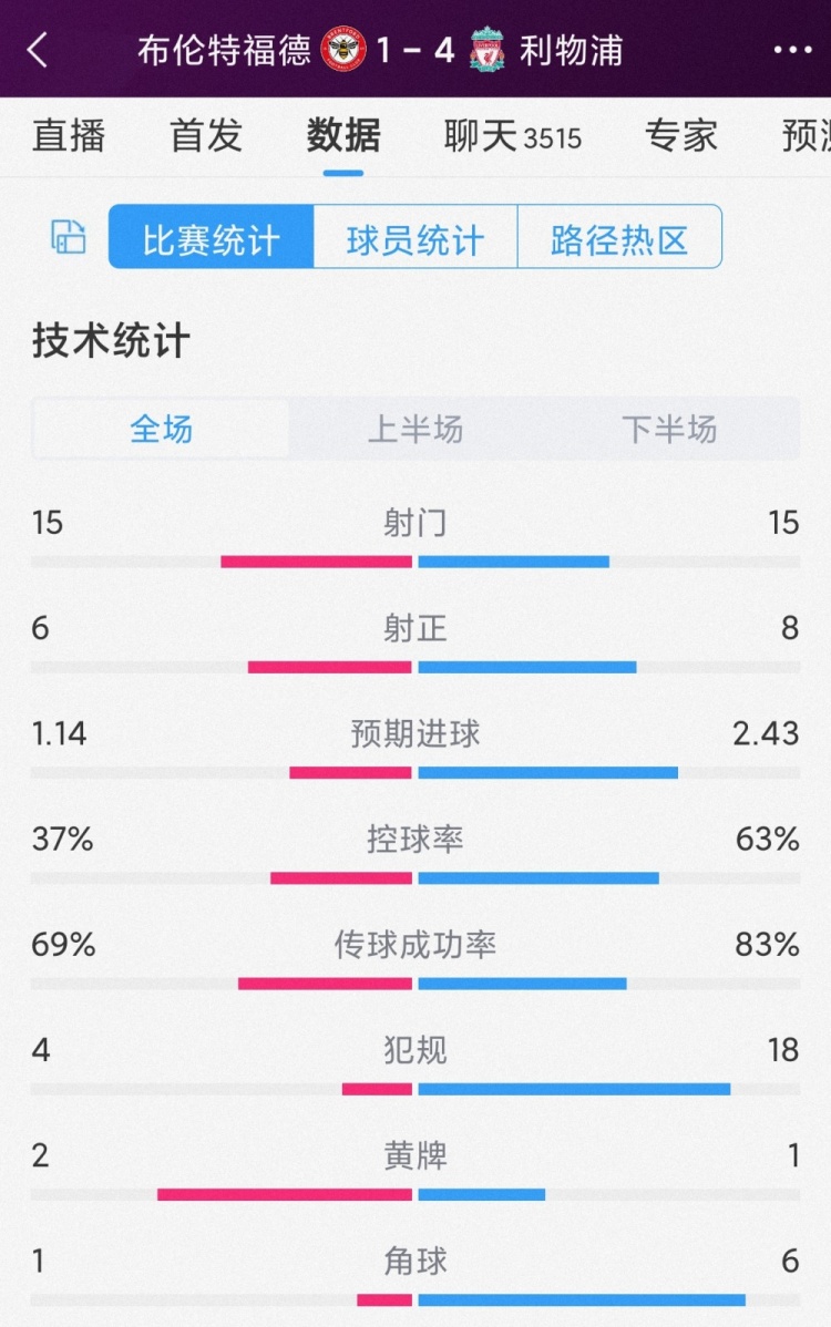 利物浦4-1布伦特福德全场数据：射门15-15，射正8-6，犯规18-4