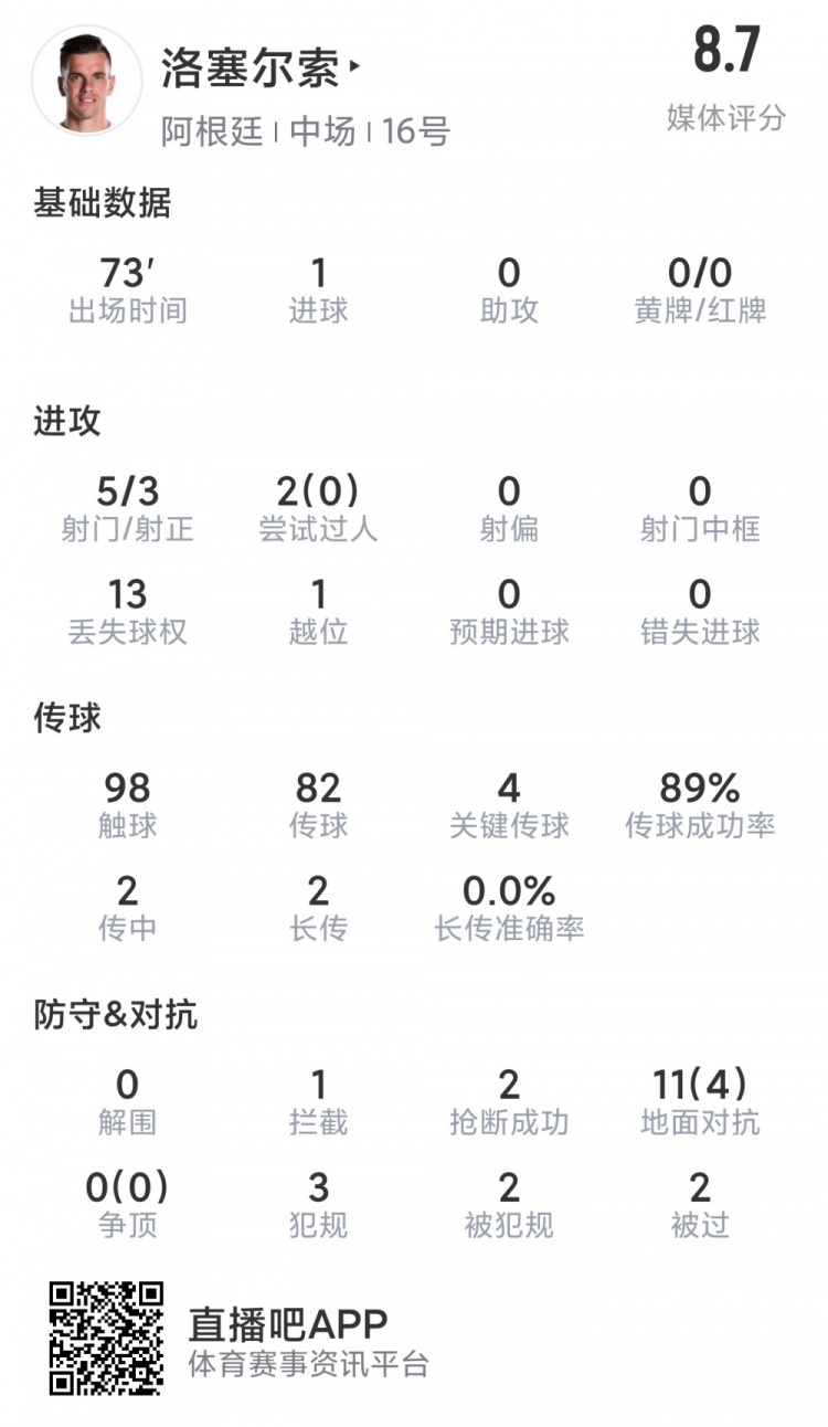 洛塞尔索本场数据：1粒进球，5射3正，4次关键传球，评分8.7分