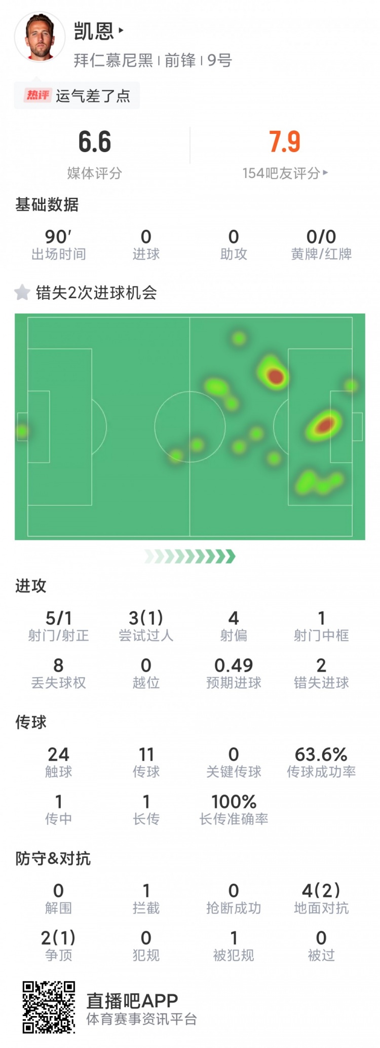 凯恩本场数据：5射1正，1次中柱，2次失良机，评分6.6分