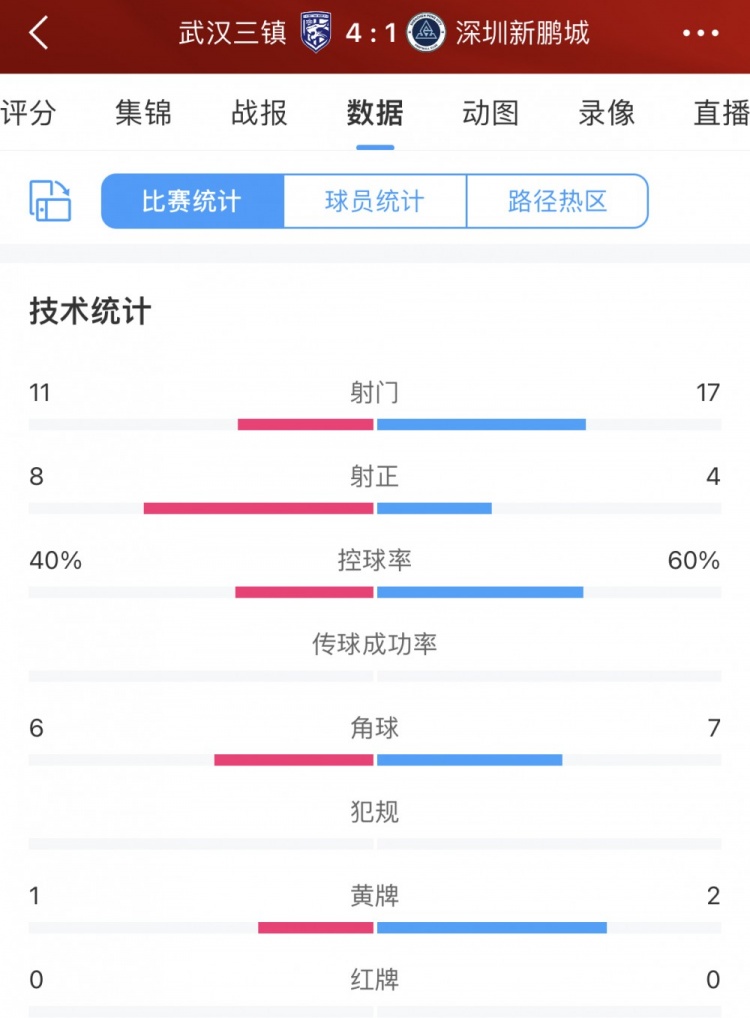 时运不济！深圳新鹏城17脚射门&控球率60%，结果14惨败三镇