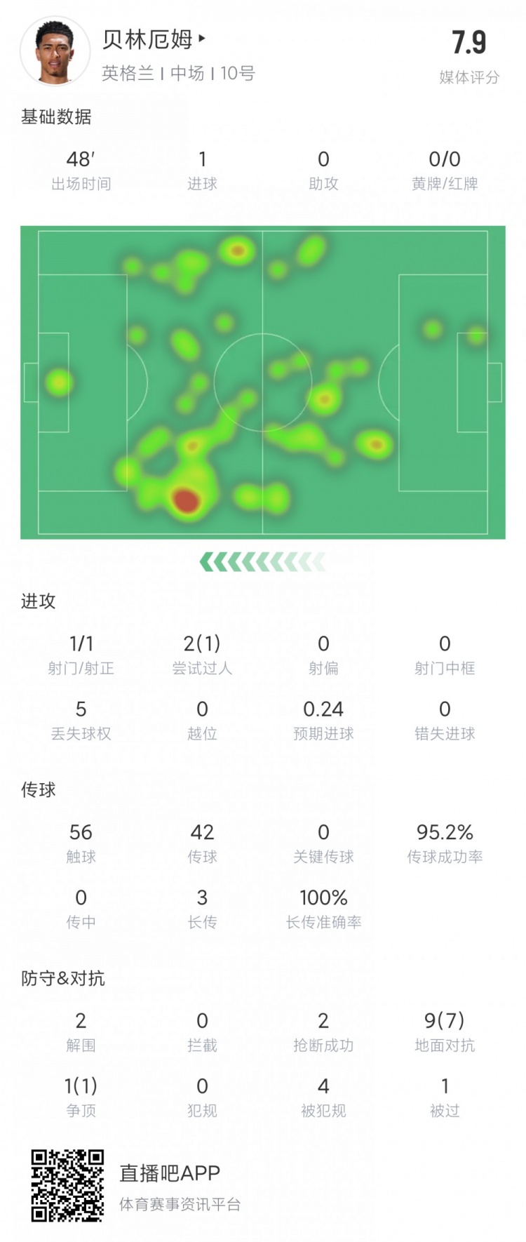 贝林厄姆半场数据：1进球56次触球10对抗8成功评分7.9分