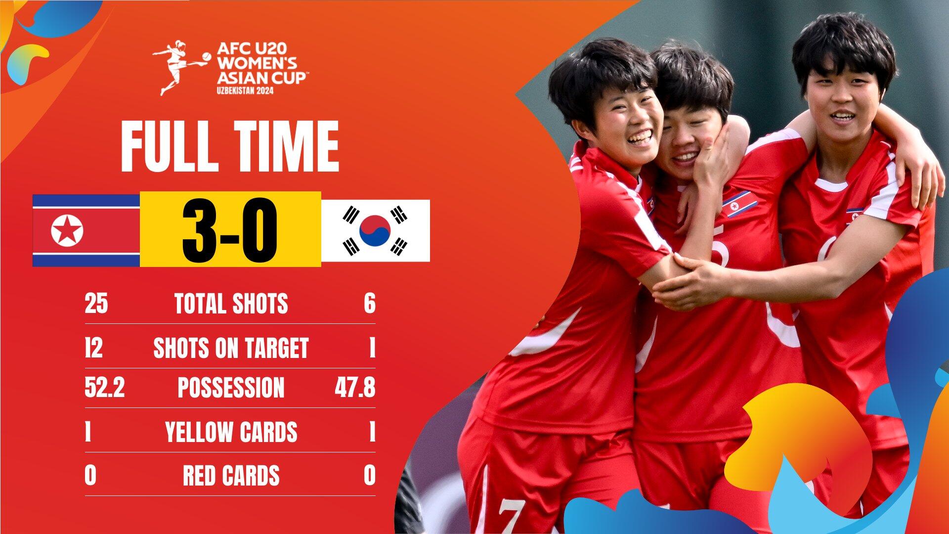 U20女足亚洲杯：朝鲜30完胜韩国进决