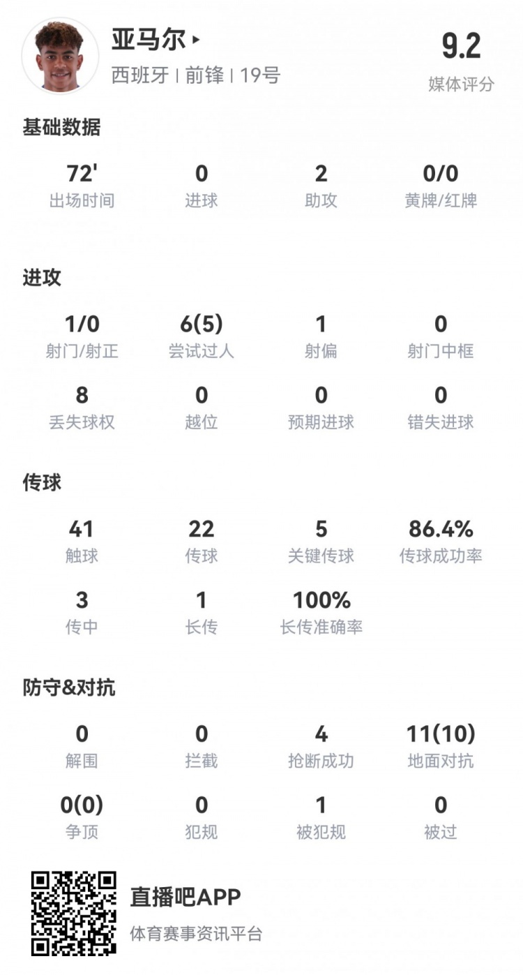 16岁亚马尔数据：2次助攻，5次成功过人