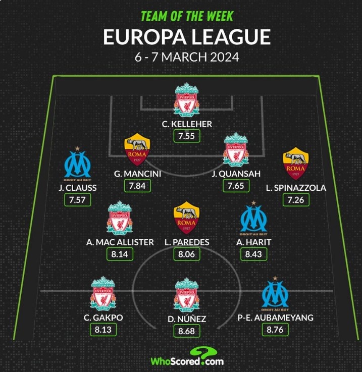 Whoscored评本轮欧联杯最佳阵：努涅斯领衔红军5人，奥巴梅扬在列