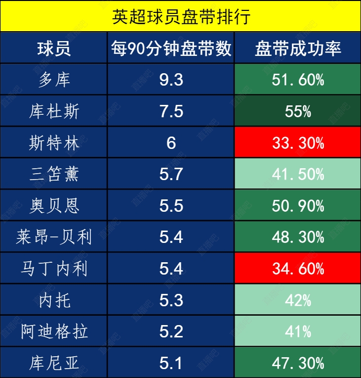 英超盘带排行：多库库杜斯领跑，三笘薰在列，斯特林近7年最低效