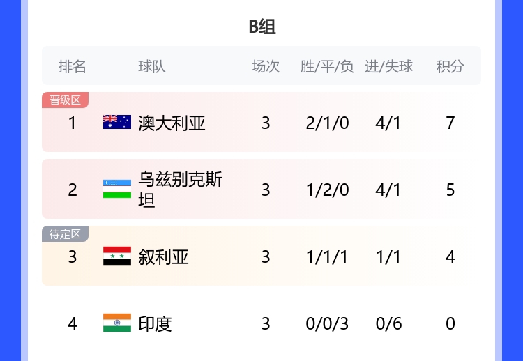 亚洲杯B组最终积分榜：袋鼠乌兹别克叙利亚晋级，印度出局