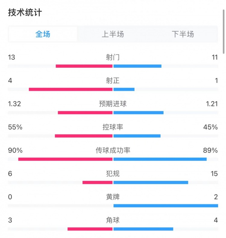 国米40亚特兰大全场数据：射门1311射正41，预期进球1.321.21