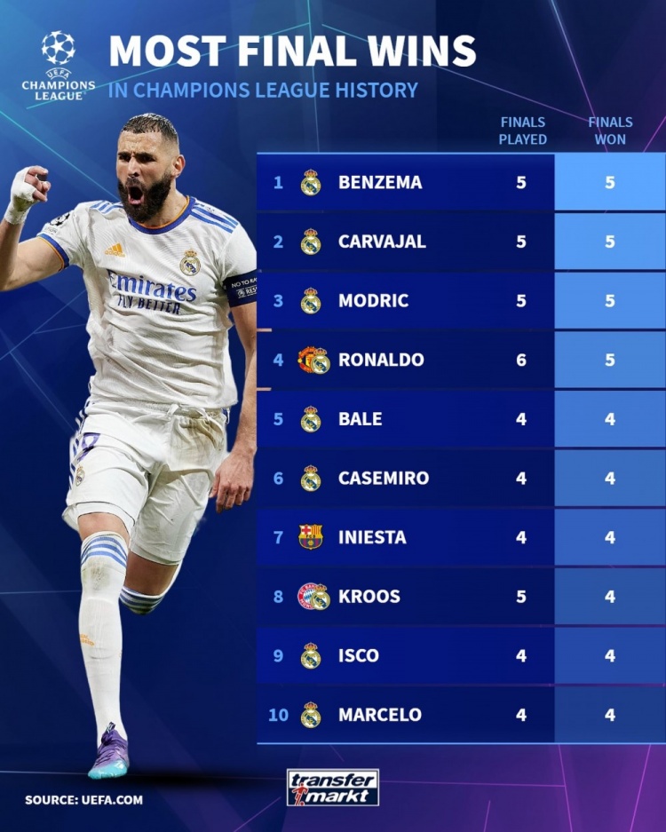 球员赢得欧冠决赛次数榜：本泽马、卡瓦哈尔、莫德里奇5战5胜