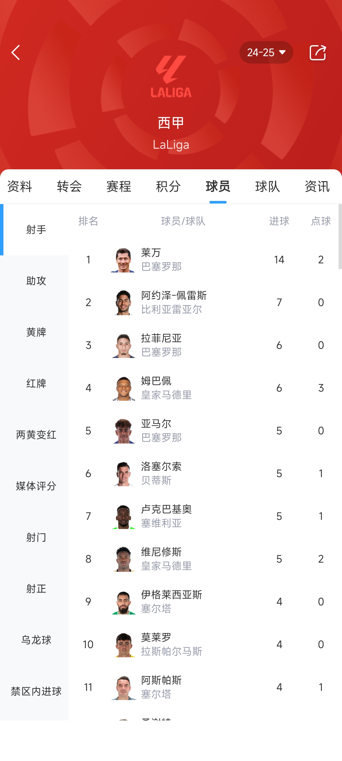 西甲射手榜：莱万11场14球居首姆巴佩、拉菲尼亚6球并列第三