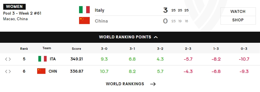 丢掉亚洲第一！中国女排03不敌意大利，世界排名遭日本反超