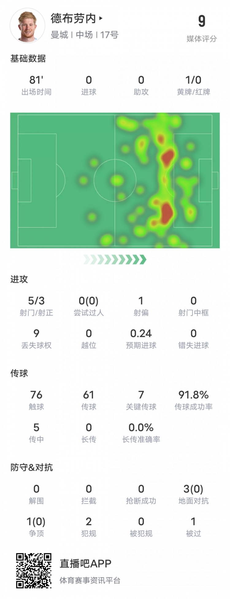 德布劳内本场比赛数据：7关键传球&91