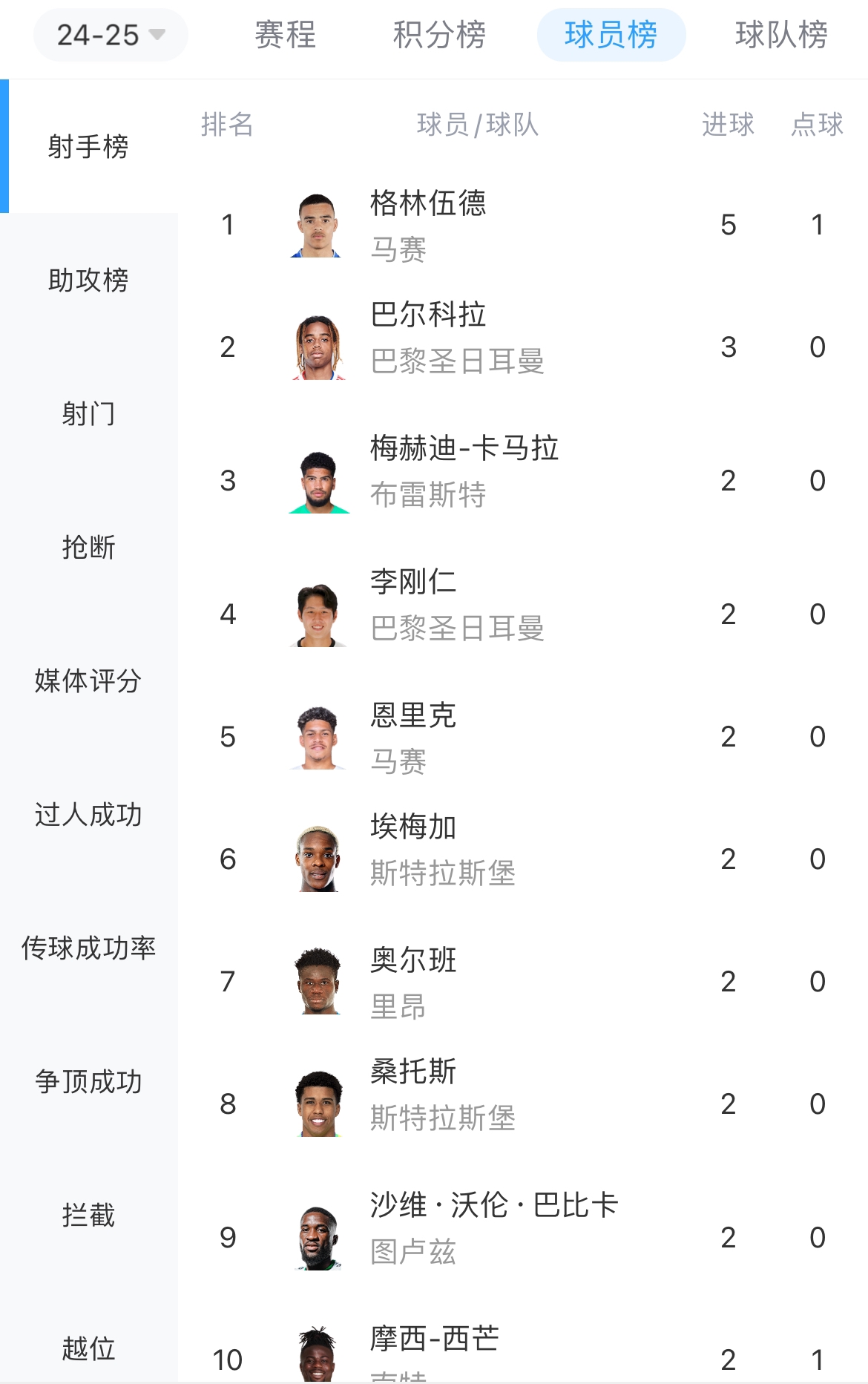 法甲射手榜：格林伍德3场5球暂领跑，巴