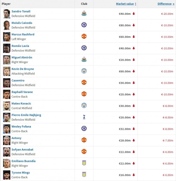 英超身价跌幅榜：托纳利降2000万欧居首安东尼降至2800万欧