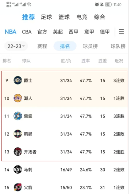 这也太激烈了！此时西部五队战绩同为31-34