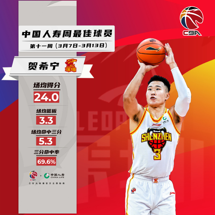 CBA第十一周周最佳：贺希宁和马尚！