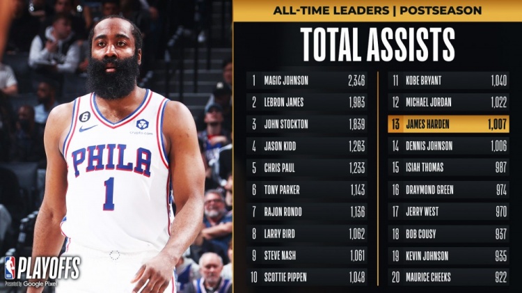 哈登季后赛总助攻数超越丹尼斯约翰逊独享NBA历史第13位！