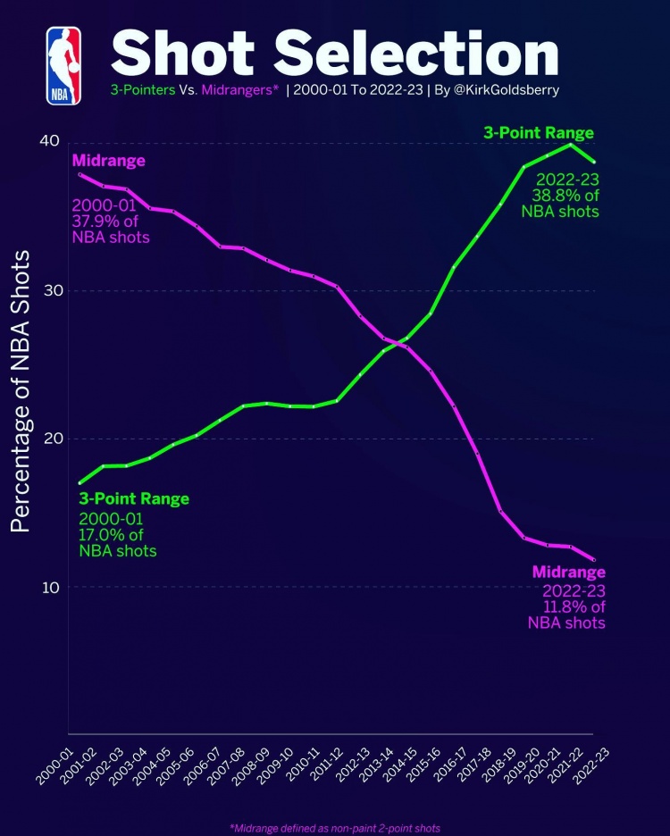 数据专家：2000年以来3分出手比重首次大幅下降中距离已不足12%