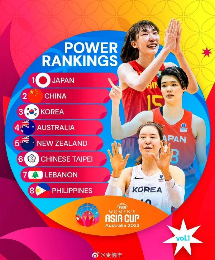 FIBA2023女篮亚洲杯战力榜：中国女篮排名第二日本队第一