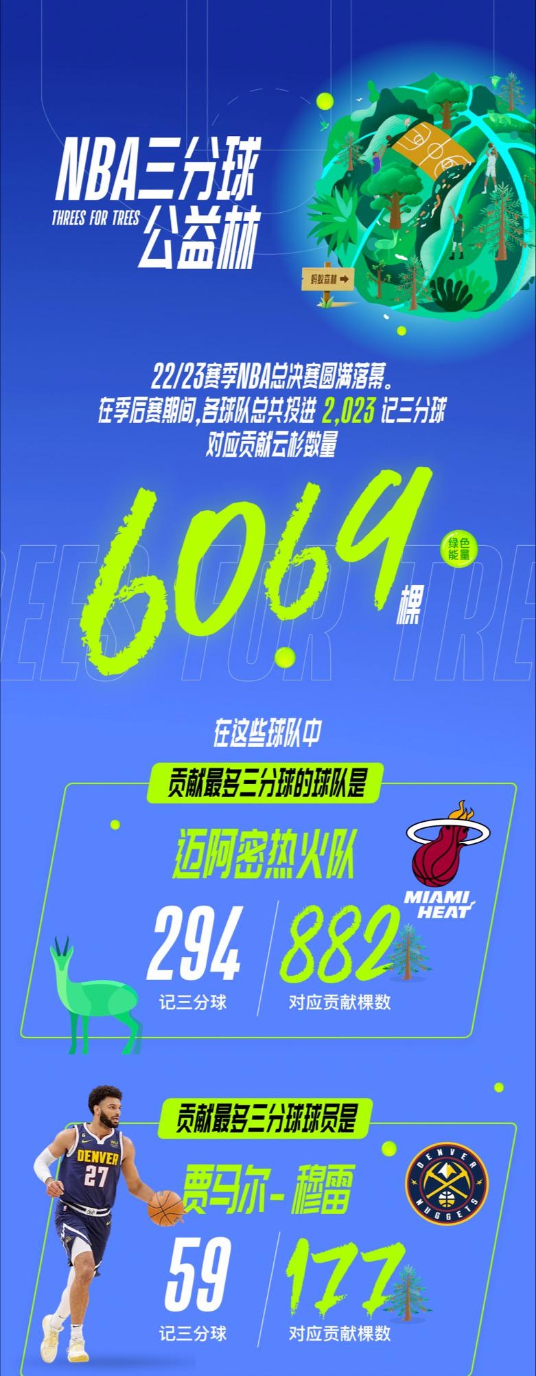 NBA总决赛落幕迈阿密热火成为本赛季中国地区“种树总冠军”