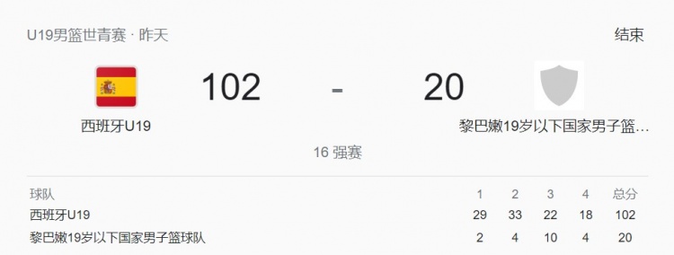 U19世界杯：黎巴嫩男篮对西班牙仅得20分创该赛事历史最低纪录