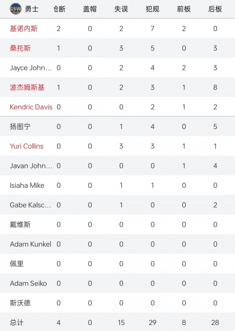 顶级折磨！勇士和鹈鹕夏联比赛合计出现60次犯规