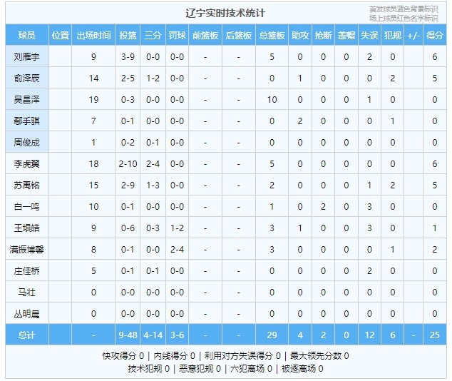 要出惨案辽宁半场落后福建41分全队命中率仅为18.8%