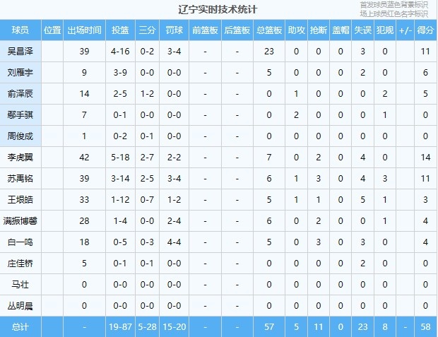 惨！辽宁全场87投仅19中命中率21.8%王垠皓12中1&5失误