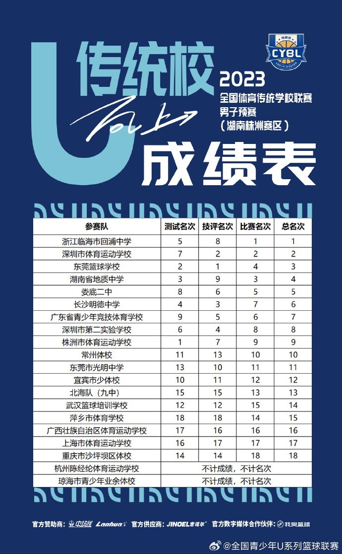 2023年全国体育传统学校篮球联赛男子组预赛排名出炉