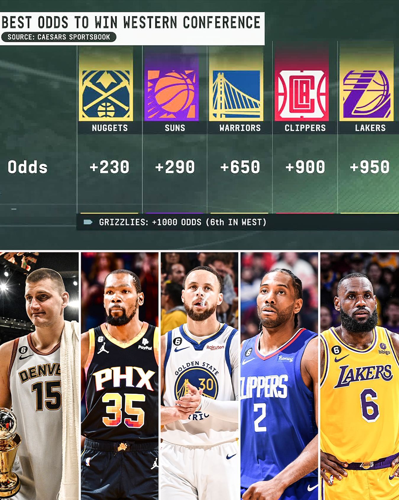 六队上榜！ESPN下赛季西部冠军赔率：掘金一太阳二快船高于湖人