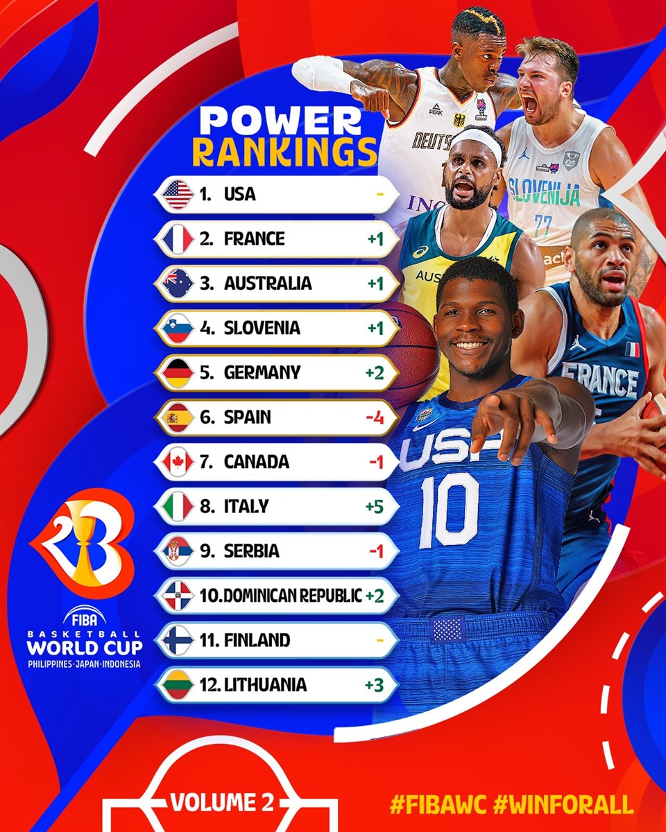 FIBA男篮世界杯实力榜：美法澳前三中国上升2位至第19亚洲球队最高