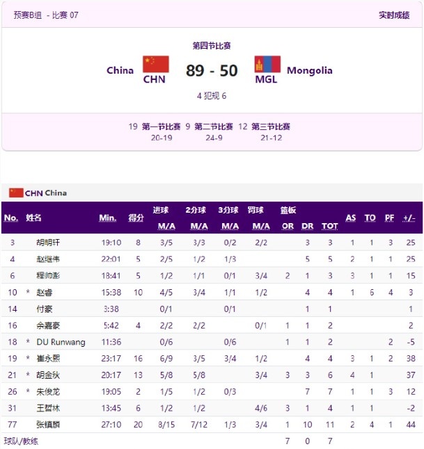 媒体人吐槽男篮：全场18失误&糟心的比赛打个蒙古U22得分不破百