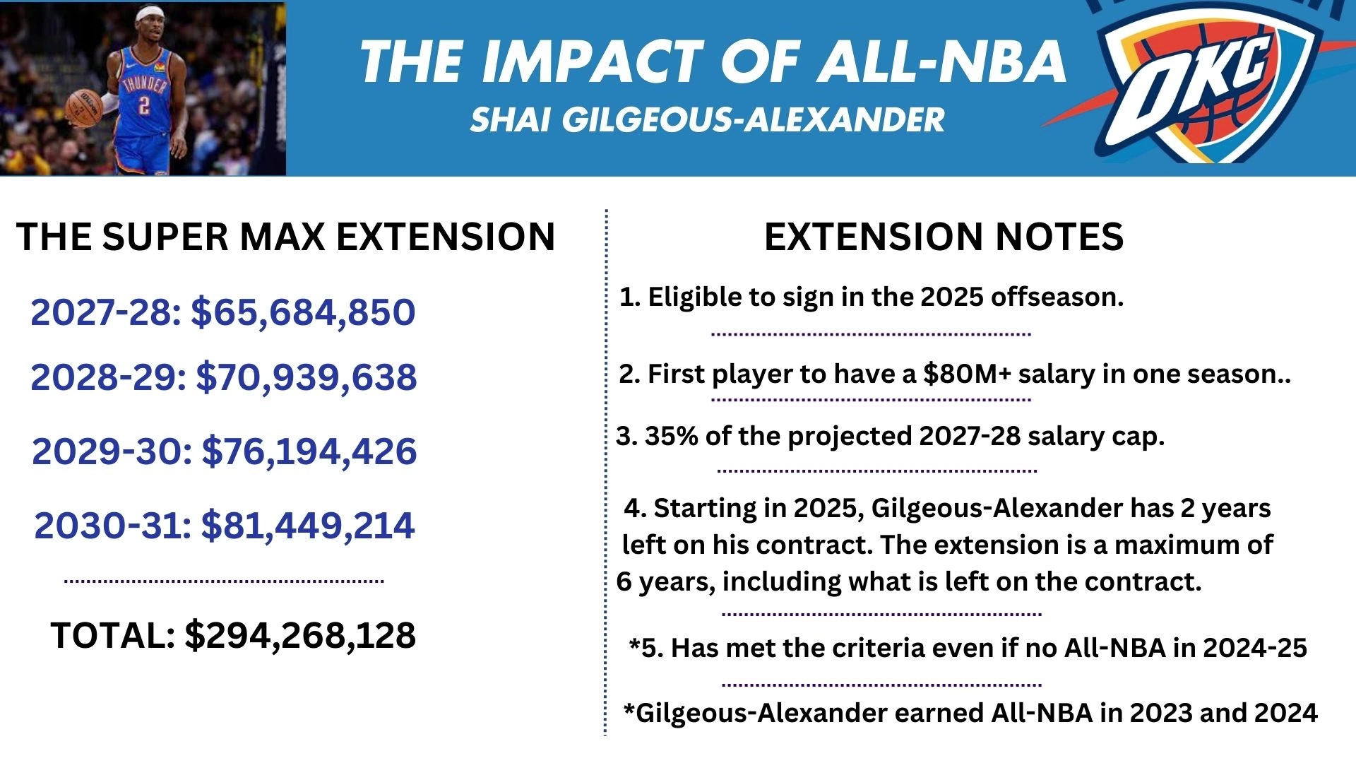 史上首位年薪8000万美元的球员即将诞生亚历山大明年可以签下一份4年2.94亿美元的合同