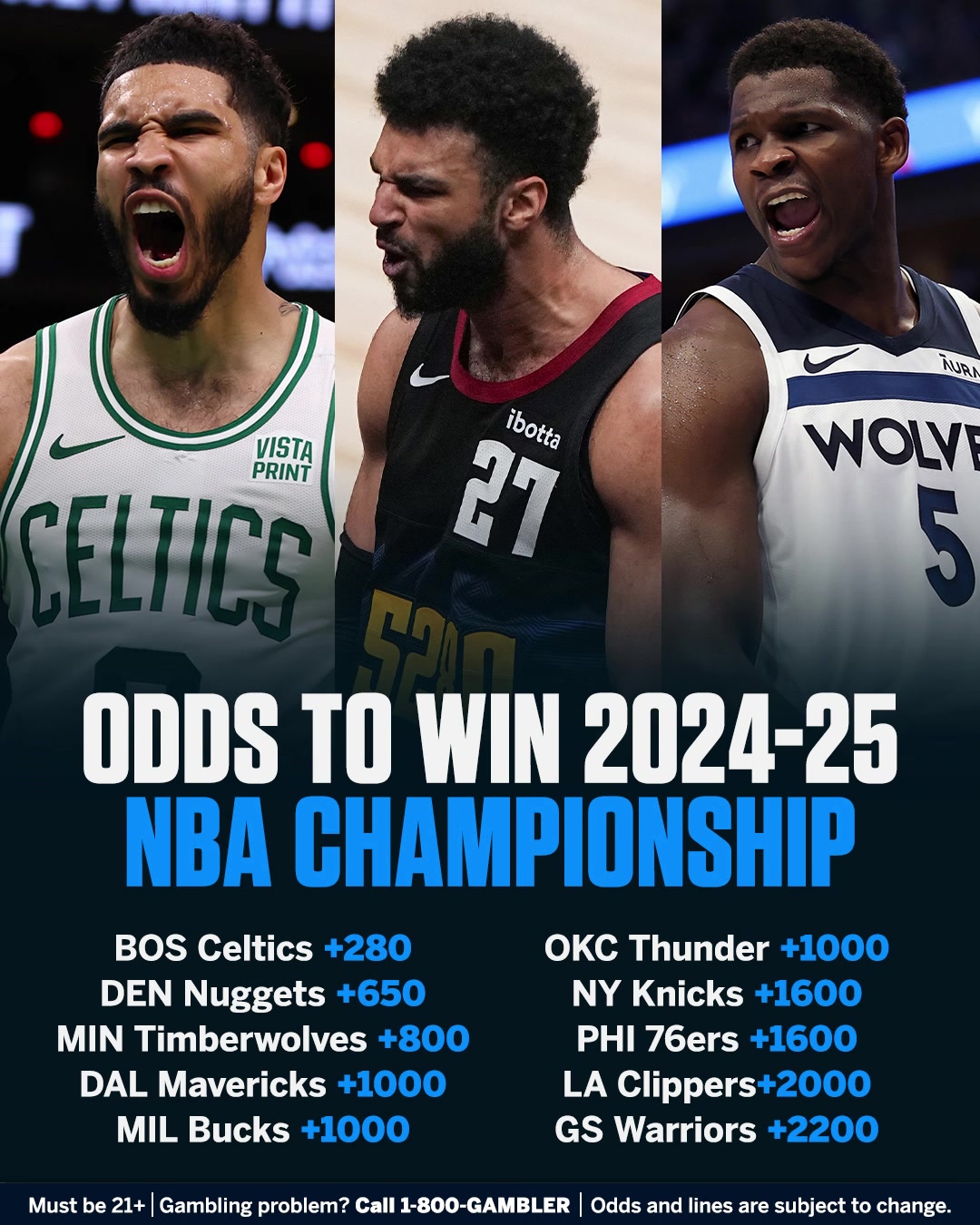 要连冠吗美媒预测2025年NBA总冠军：凯尔特人第一！掘金第二！森林狼第三！