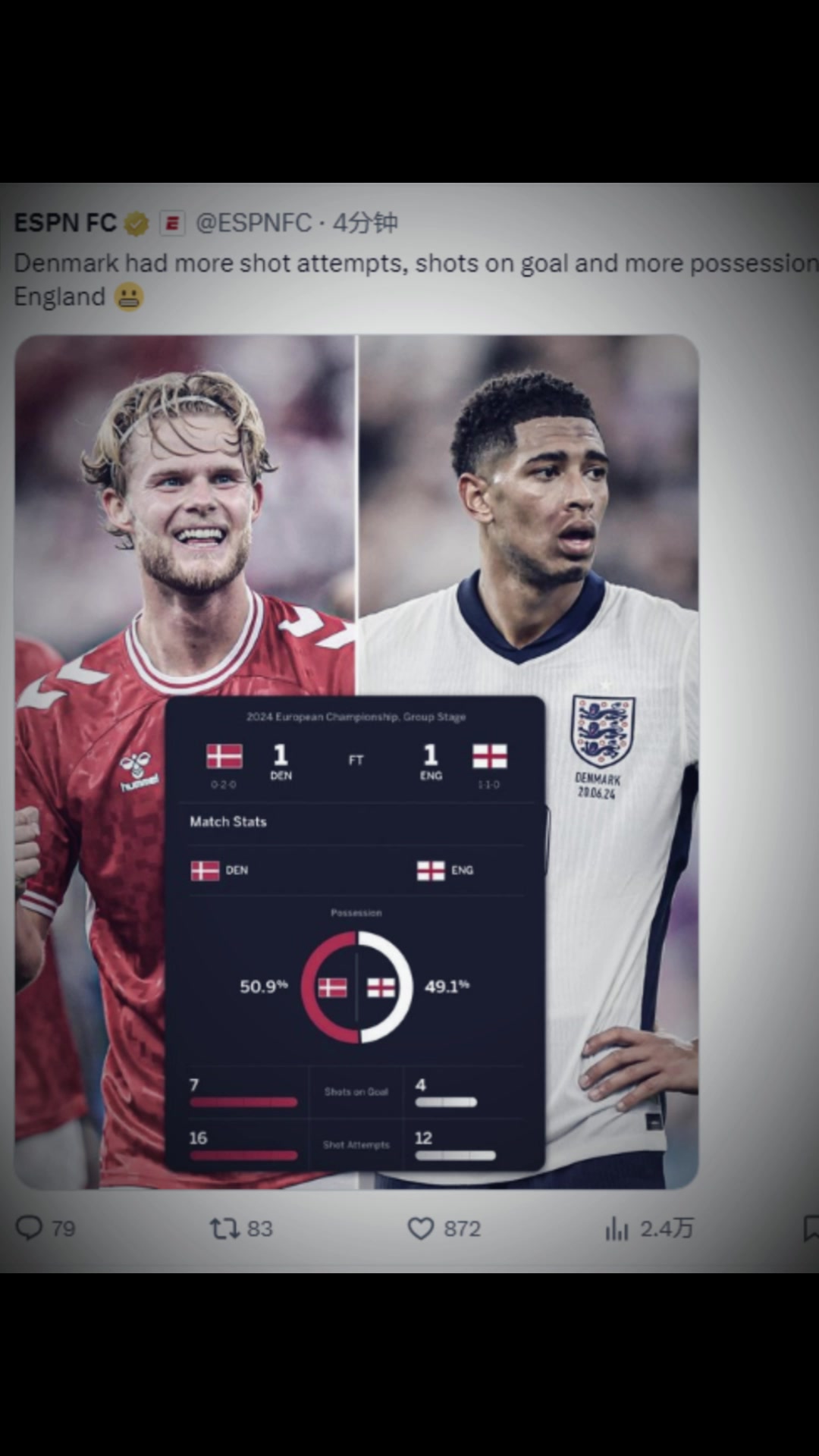 意不意外丹麦控球率、射门和射正次数都高于英格兰