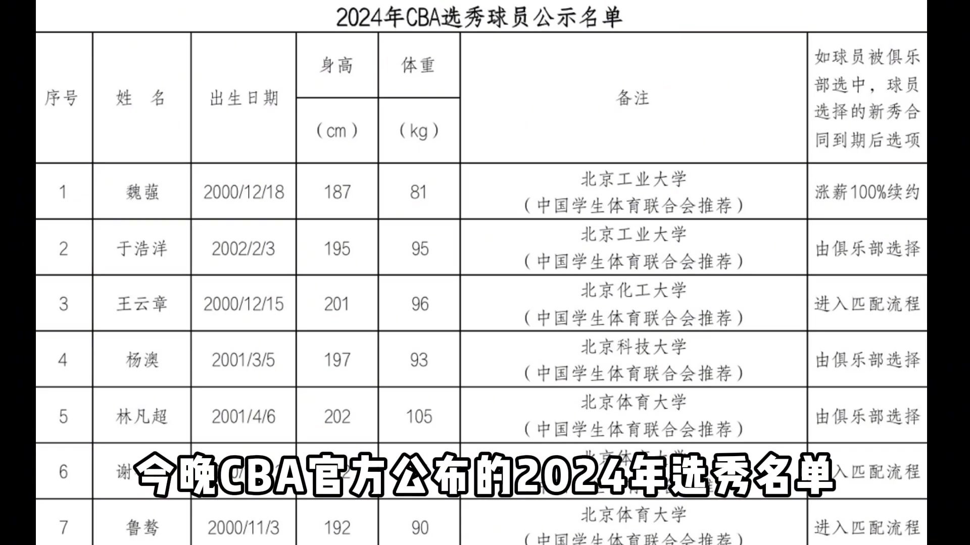 CBA公布2024选秀球员名单：谢智杰王凡懿杨文学杨政惹争议