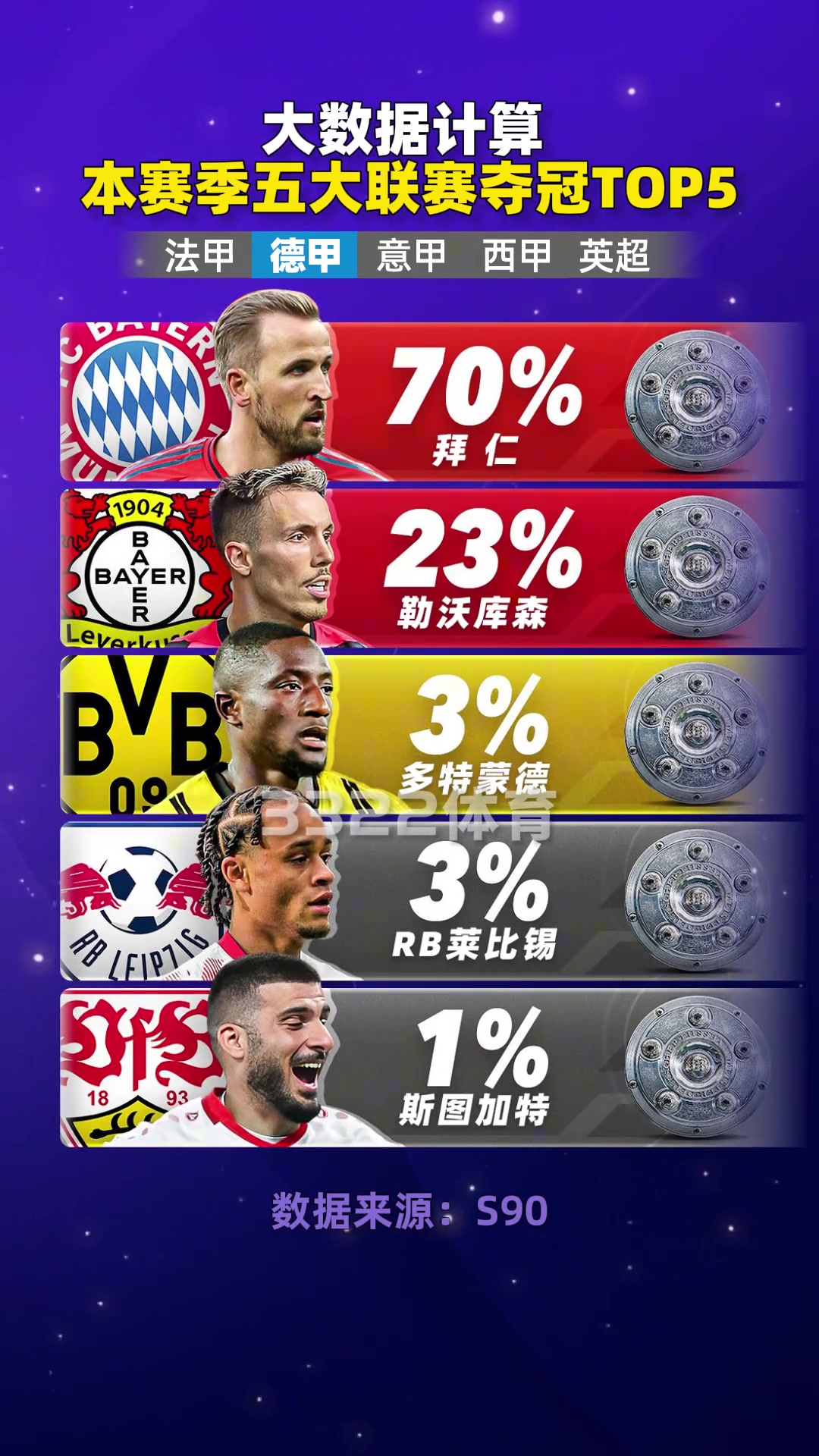 大数据计算本赛季五大联赛夺冠概率TOP5，你认同吗