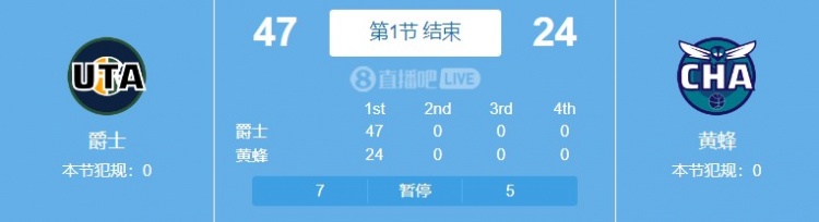 一节花！爵士首节4724净胜黄蜂23分马卡&塞克斯顿合砍35分