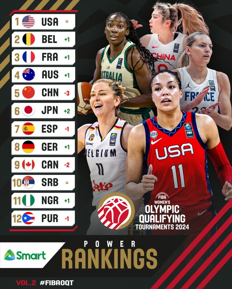 FIBA更新战力榜：中国女篮下降至第五美国第一&日本第六