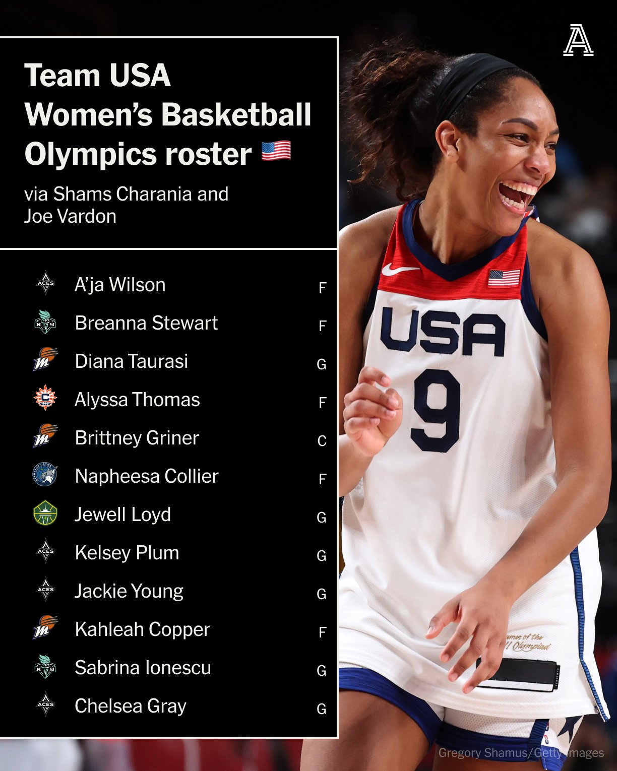 没有新秀！美国女篮奥运12人名单：陶乐西领衔克拉克无缘