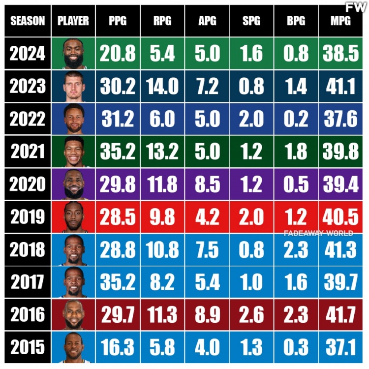 近10年FMVP数据：布朗20.8分第二低&15年一哥16.3分最高35.2分
