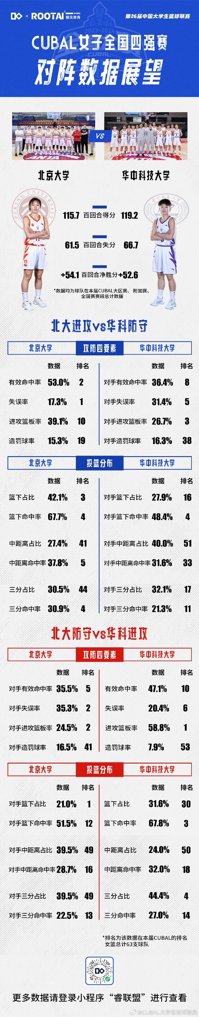 CUBAL女子全国四强赛对阵数据展望：