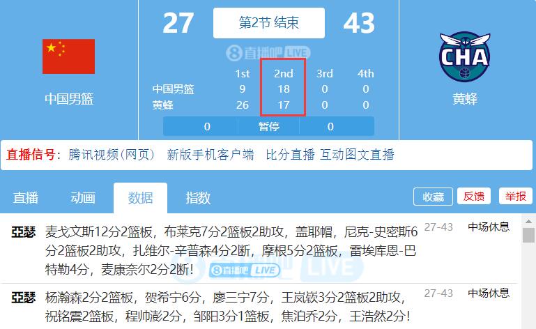 不错！中国男篮次节1817黄蜂今年夏联首次单节得分超对手