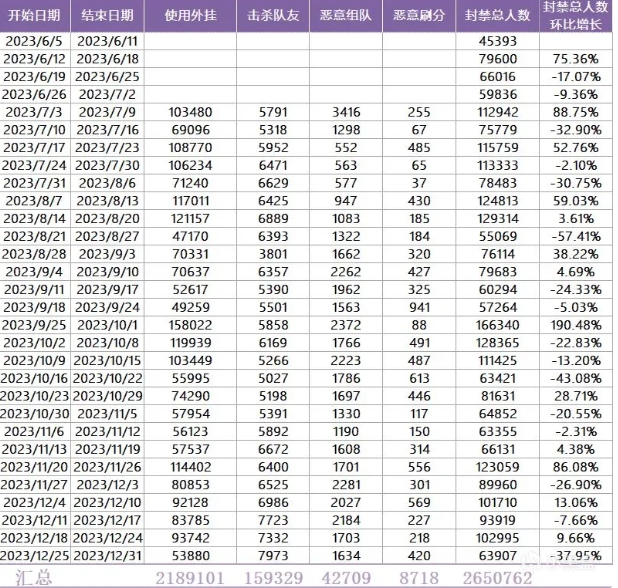 恐怖如斯！PUBG23年下半年永久封禁账号高达265万